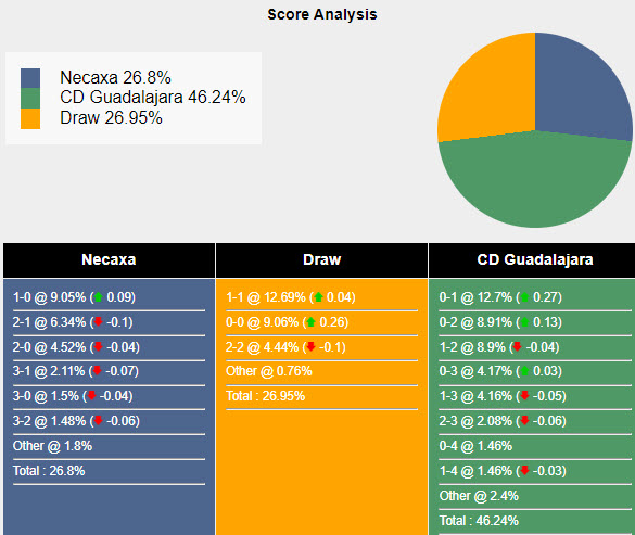 Nhận định, soi kèo Necaxa vs Guadalajara Chivas, 10h ngày 21/2: Đứt mạch đối đầu toàn thắng - Ảnh 5