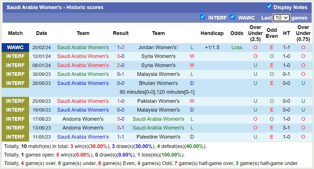 Nhận định, soi kèo nữ Saudi Arabia vs nữ Lebanon, 0h ngày 22/2: Tiếp tục thắng lợi - Ảnh 1