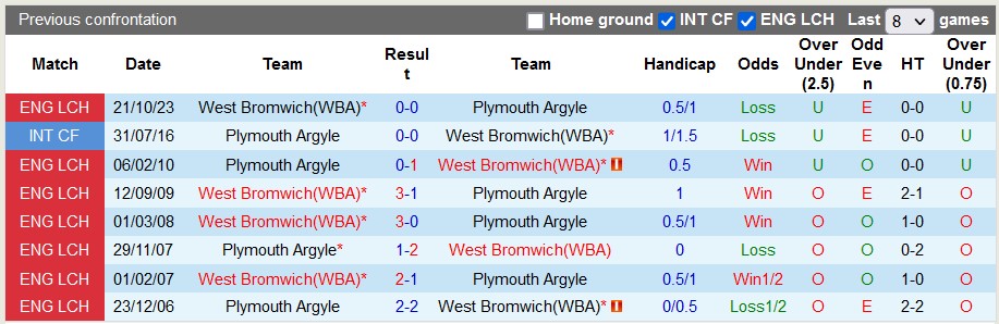 Nhận định, soi kèo Plymouth vs West Brom, 2h45 ngày 21/2: Chủ nhà có điểm - Ảnh 3