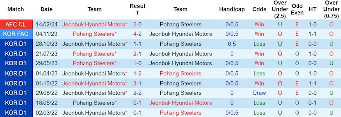 Nhận định, soi kèo Pohang Steelers vs Jeonbuk Hyundai, 17h ngày 20/2: Lấy lại vị thế - Ảnh 3