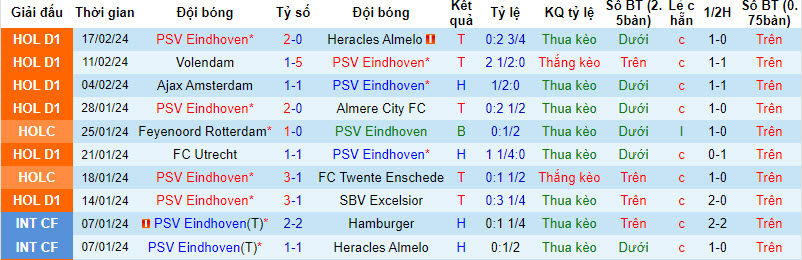 Nhận định, soi kèo PSV vs Dortmund, 3h ngày 21/2: Kẻ tám lạng, người nửa cân - Ảnh 1