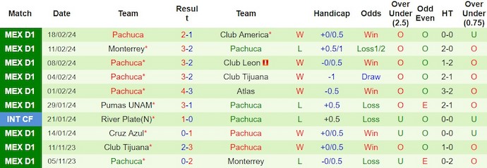 Nhận định, soi kèo Puebla vs Pachuca, 8h ngày 21/2: Điểm tựa sân nhà - Ảnh 2