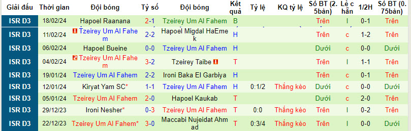 Nhận định, soi kèo Tzeirei KK vs Tzeirei Umm al-Fahm, 19h ngày 20/2: Nuôi hy vọng giành vé play off - Ảnh 2