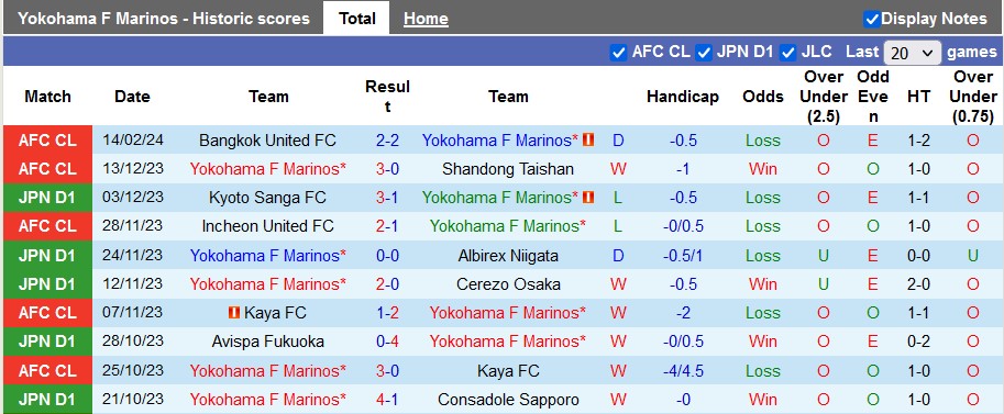 Nhận định, soi kèo Yokohama F Marinos vs Bangkok United, 18h ngày 21/2: Trầy da tróc vẩy - Ảnh 1