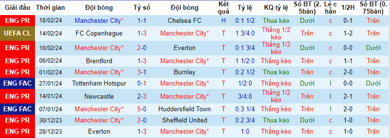 Soi bảng dự đoán tỷ số chính xác Man City vs Brentford, 2h30 ngày 21/2 - Ảnh 2