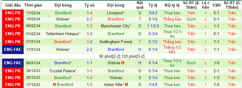 Soi bảng dự đoán tỷ số chính xác Man City vs Brentford, 2h30 ngày 21/2 - Ảnh 3