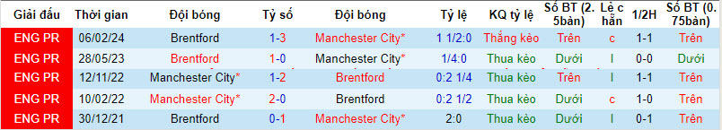 Soi bảng dự đoán tỷ số chính xác Man City vs Brentford, 2h30 ngày 21/2 - Ảnh 4