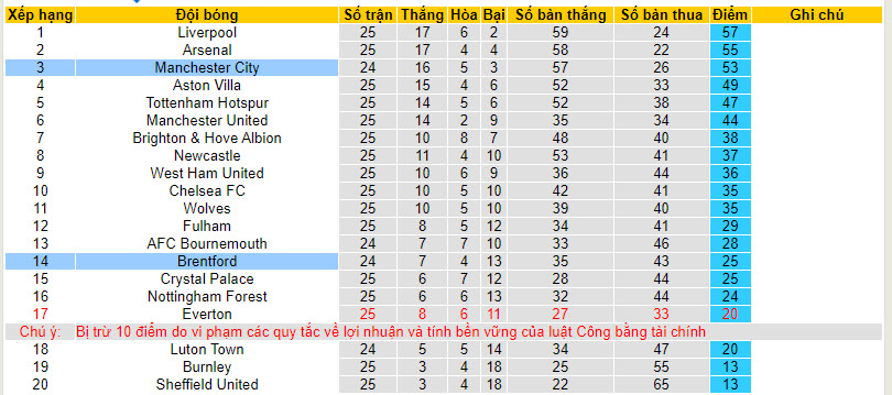 Soi bảng dự đoán tỷ số chính xác Man City vs Brentford, 2h30 ngày 21/2 - Ảnh 5