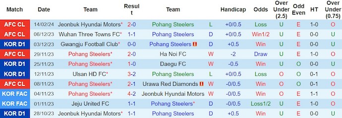 Soi kèo hiệp 1 Pohang Steelers vs Jeonbuk Hyundai, 17h ngày 20/2 - Ảnh 1