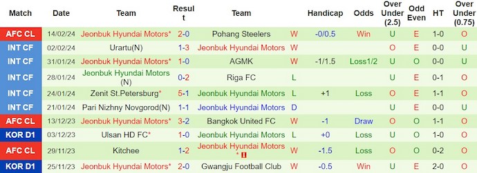 Soi kèo hiệp 1 Pohang Steelers vs Jeonbuk Hyundai, 17h ngày 20/2 - Ảnh 2