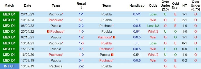 Soi kèo hiệp 1 Puebla vs Pachuca, 8h ngày 21/2 - Ảnh 3