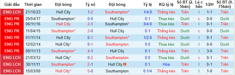 Soi kèo phạt góc Southampton vs Hull, 2h45 ngày 21/2 - Ảnh 4