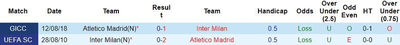 Thành tích lịch sử đối đầu Inter Milan vs Atletico, 3h ngày 21/2 - Ảnh 1