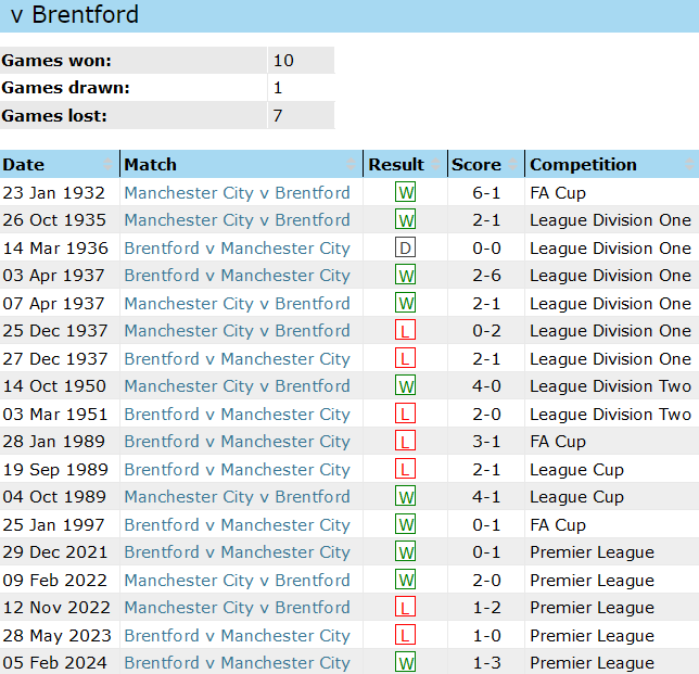 Thành tích lịch sử đối đầu Man City vs Brentford, 2h30 ngày 21/2 - Ảnh 1