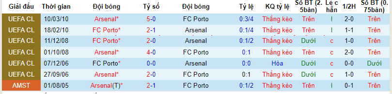 Đại bàng Romeu dự đoán Porto vs Arsenal, 3h ngày 22/2  - Ảnh 4