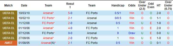Kèo thẻ phạt ngon ăn Porto vs Arsenal, 3h ngày 22/2 - Ảnh 3