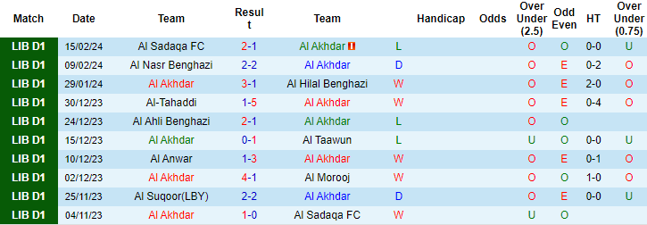 Nhận định, soi kèo Al Akhdar vs Al Suqoor, 20h ngày 21/2: Nỗi sợ xa nhà - Ảnh 1