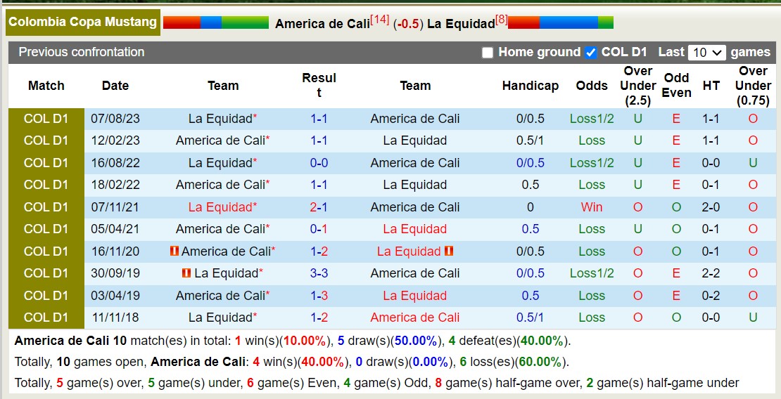 Nhận định, soi kèo América de Cali vs La Equidad, 6h10 ngày 23/2: Sáng cửa dưới - Ảnh 3