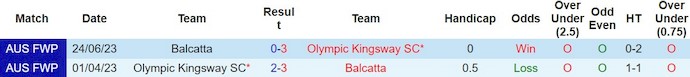 Nhận định, soi kèo Balcatta vs Olympic Kingsway, 18h ngày 21/2: Cân sức - Ảnh 3