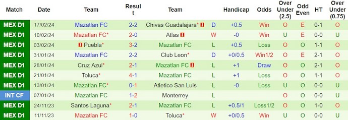 Nhận định, soi kèo Club América vs Mazatlán, 10h ngày 22/2: Thừa thắng xốc tối - Ảnh 2