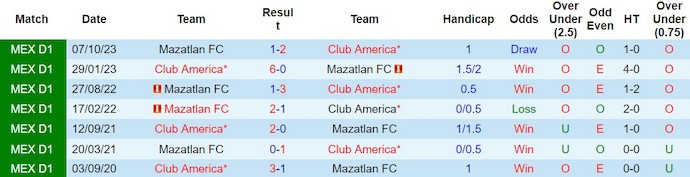 Nhận định, soi kèo Club América vs Mazatlán, 10h ngày 22/2: Thừa thắng xốc tối - Ảnh 3