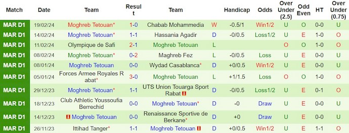 Nhận định, soi kèo FUS Rabat vs Maghreb Tétouan, 0h ngày 22/2: Bám đuổi tốp đầu - Ảnh 2