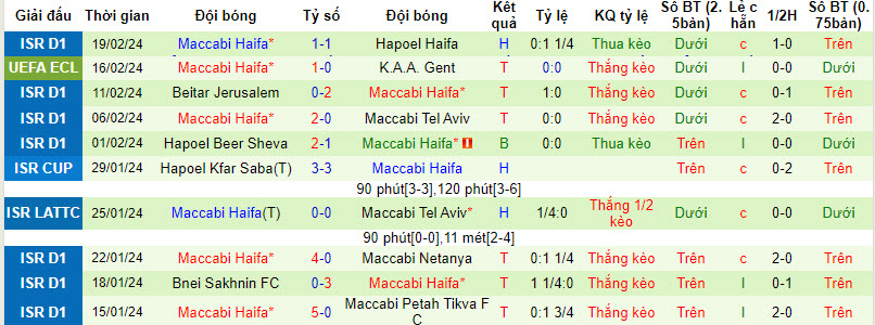 Nhận định, soi kèo Gent vs Maccabi Haifa, 0h ngày 22/2: Khó lật ngược - Ảnh 2