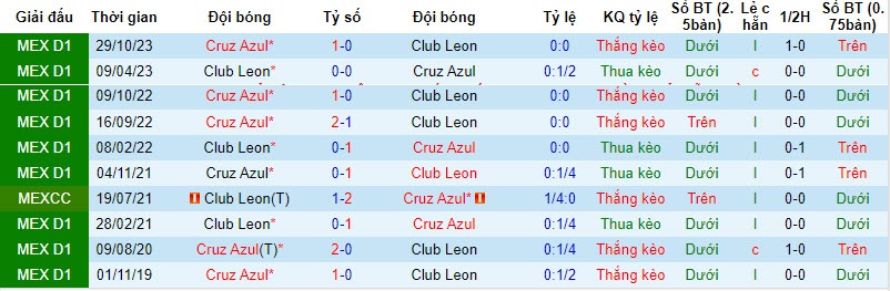 Nhận định, soi kèo León vs Cruz Azul, 10h ngày 22/2: Niềm vui ngắn ngủi - Ảnh 3
