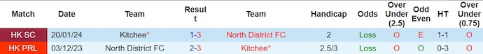 Nhận định, soi kèo North District vs Kitchee, 19h ngày 21/2: Nuôi hy vọng - Ảnh 3