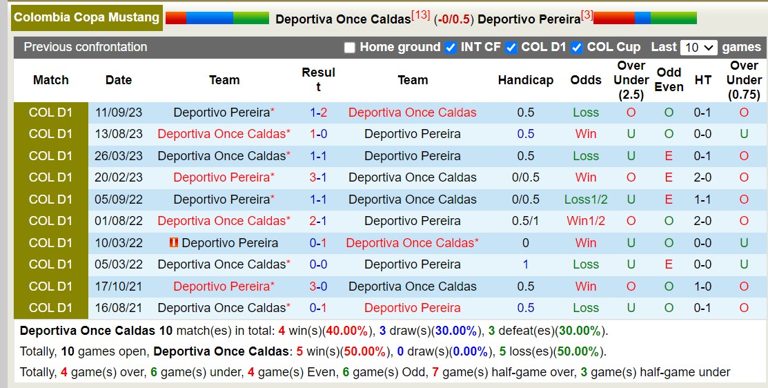 Nhận định, soi kèo Once Caldas vs Pereira, 8h20 ngày 23/2: Tiếp tục thăng hoa - Ảnh 4
