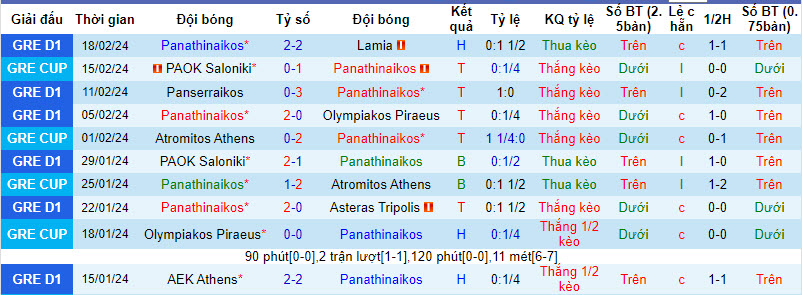 Nhận định, soi kèo Panathinaikos vs PAOK, 0h ngày 22/2: Vé cho chủ nhà - Ảnh 1