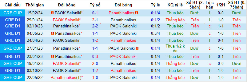 Nhận định, soi kèo Panathinaikos vs PAOK, 0h ngày 22/2: Vé cho chủ nhà - Ảnh 3