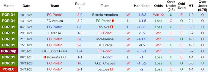 Thống kê 10 trận gần nhất của Porto