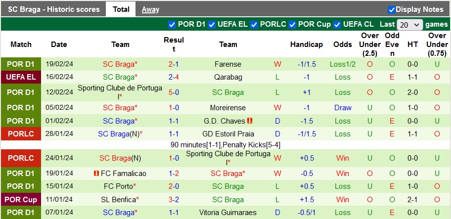 Thống kê 10 trận gần nhất của Braga