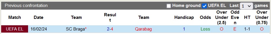 Nhận định, soi kèo Qarabag vs Braga, 0h45 ngày 23/2: Bảo vệ thành quả - Ảnh 3