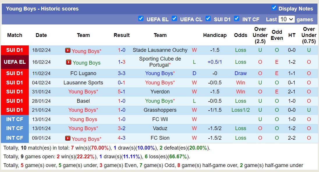 Nhận định, soi kèo Sporting Lisbon vs Young Boys, 3h ngày 23/2: Không cùng đẳng cấp - Ảnh 2