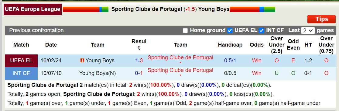 Nhận định, soi kèo Sporting Lisbon vs Young Boys, 3h ngày 23/2: Không cùng đẳng cấp - Ảnh 3