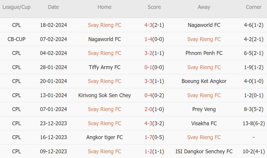 Nhận định, soi kèo Svay Rieng vs NagaWorld, 18h ngày 21/2: Mưa bàn thắng - Ảnh 1