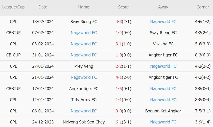 Nhận định, soi kèo Svay Rieng vs NagaWorld, 18h ngày 21/2: Mưa bàn thắng - Ảnh 2