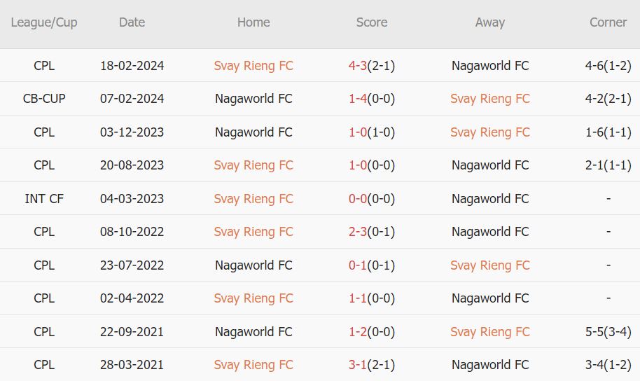 Nhận định, soi kèo Svay Rieng vs NagaWorld, 18h ngày 21/2: Mưa bàn thắng - Ảnh 3