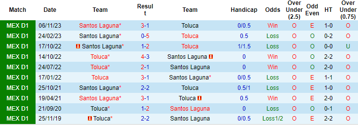 Nhận định, soi kèo Toluca vs Santos Laguna, 8h ngày 22/2: Khách khủng hoảng - Ảnh 3