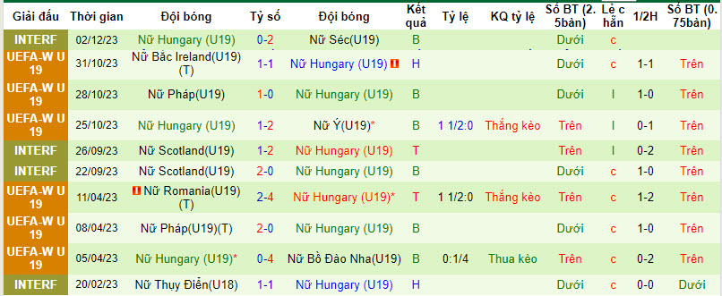 Nhận định, soi kèo U19 nữ Ba Lan vs U19 nữ Hungary, 17h ngày 21/2: Rượt đuổi tỷ số  - Ảnh 2