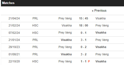 Nhận định, soi kèo Visakha vs Prey Veng, 18h ngày 21/2: Duy trì lợi thế - Ảnh 3