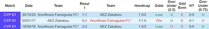 Nhận định, soi kèo Zakakiou vs Anorthosis, 0h ngày 22/2: Tận dụng cơ hội - Ảnh 3
