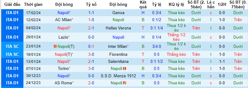 Soi bảng dự đoán tỷ số chính xác Napoli vs Barcelona, 3h ngày 22/2 - Ảnh 2