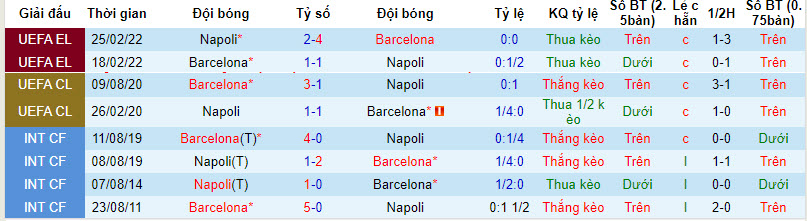 Soi bảng dự đoán tỷ số chính xác Napoli vs Barcelona, 3h ngày 22/2 - Ảnh 4