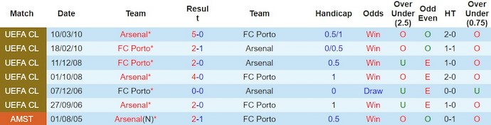 Soi kèo hiệp 1 Porto vs Arsenal, 3h ngày 22/2 - Ảnh 3