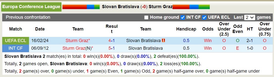 Soi kèo hiệp 1 Slovan Bratislava vs Sturm Graz, 3h ngày 23/2 - Ảnh 4
