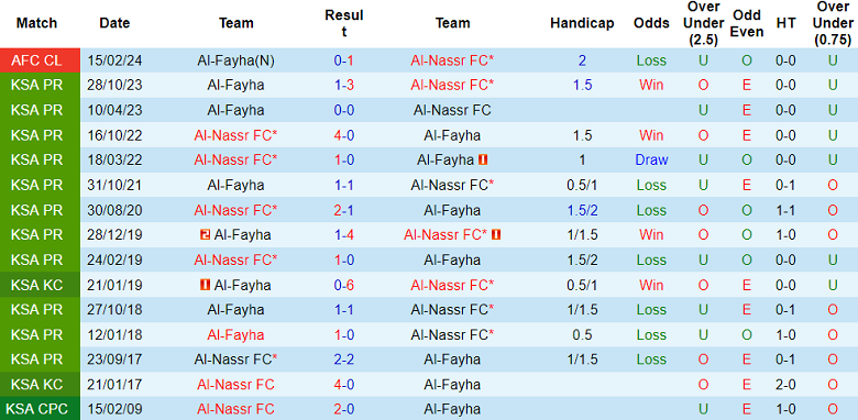 Thành tích lịch sử đối đầu Al Nassr vs Al Fayha, 1h ngày 22/2 - Ảnh 1