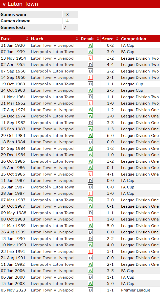 Thành tích lịch sử đối đầu Liverpool vs Luton, 2h30 ngày 22/2 - Ảnh 1